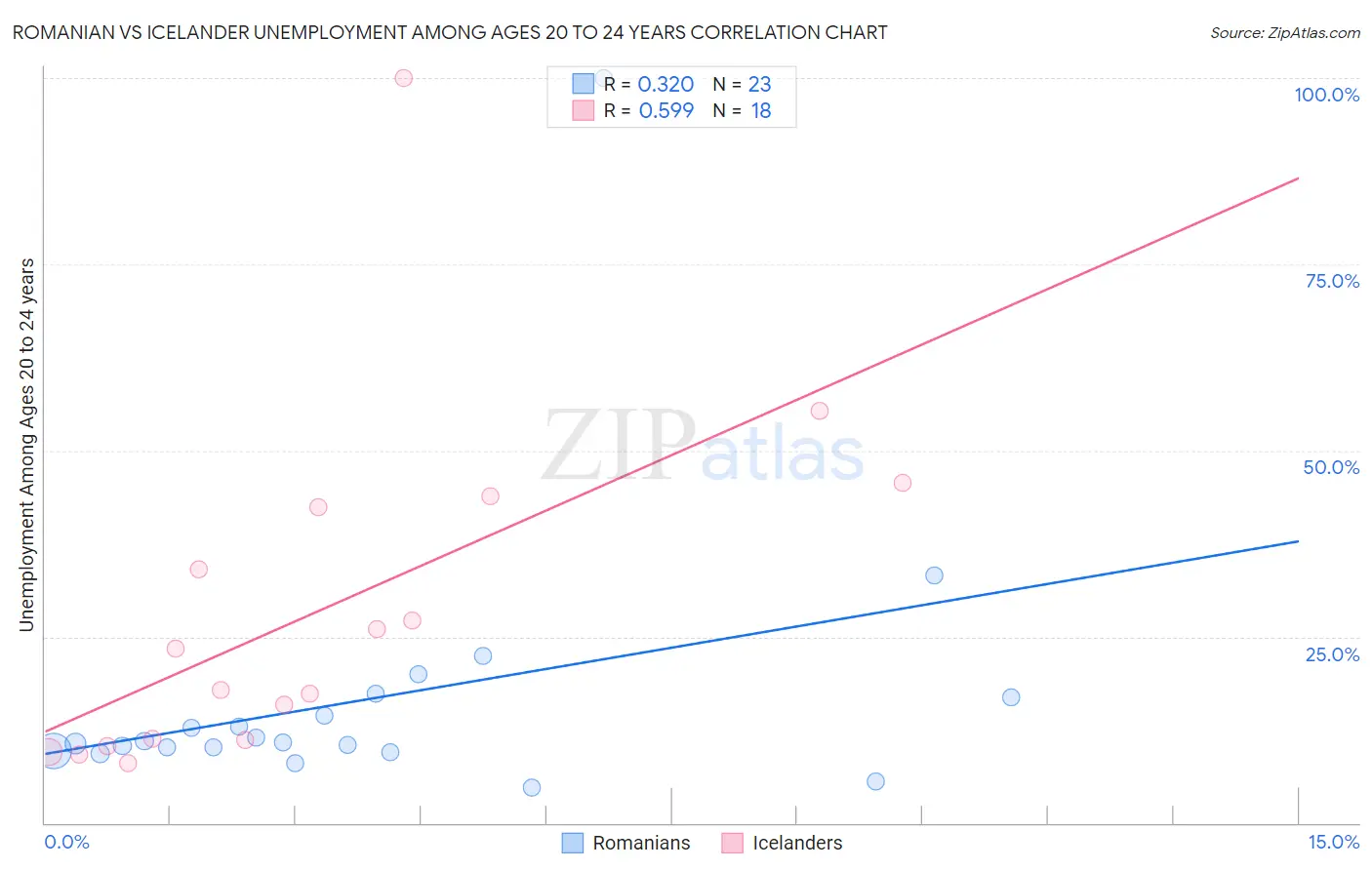 Romanian vs Icelander Unemployment Among Ages 20 to 24 years