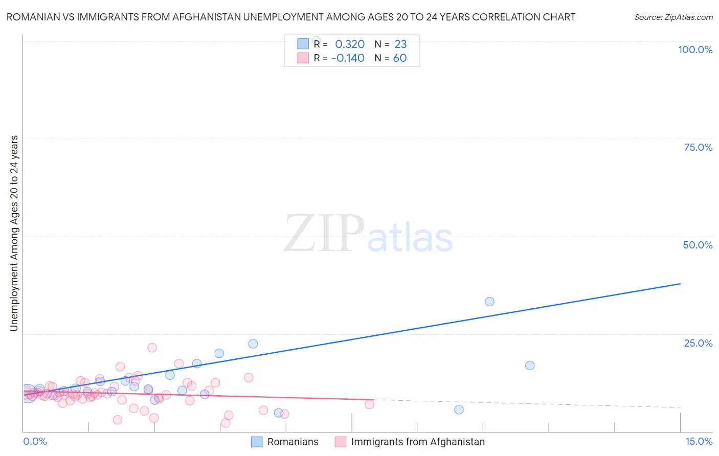 Romanian vs Immigrants from Afghanistan Unemployment Among Ages 20 to 24 years