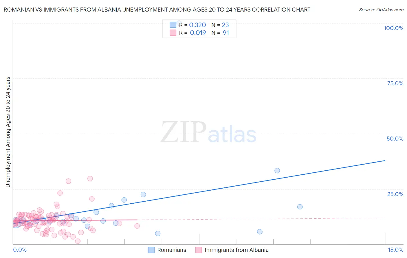 Romanian vs Immigrants from Albania Unemployment Among Ages 20 to 24 years