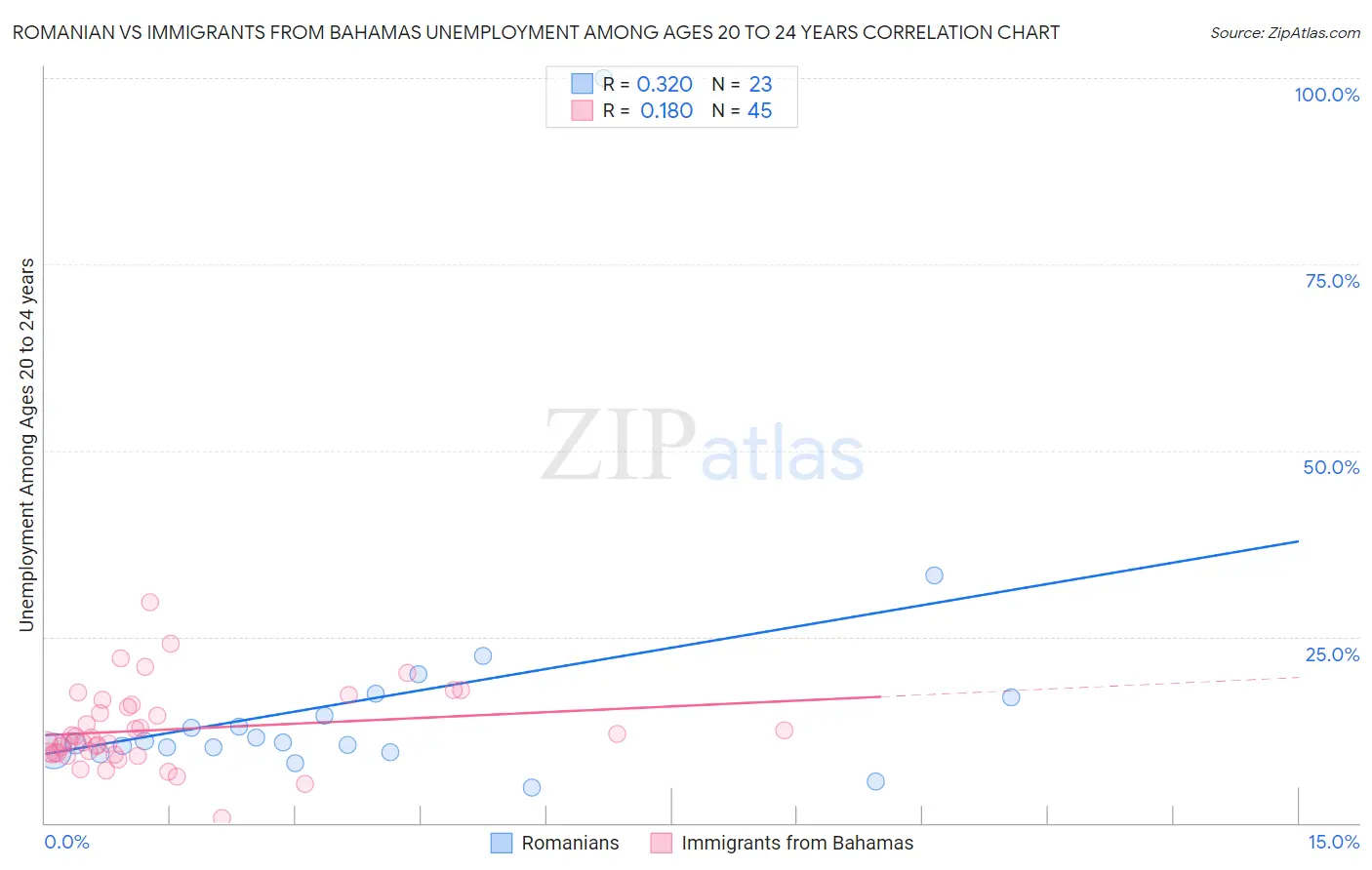 Romanian vs Immigrants from Bahamas Unemployment Among Ages 20 to 24 years