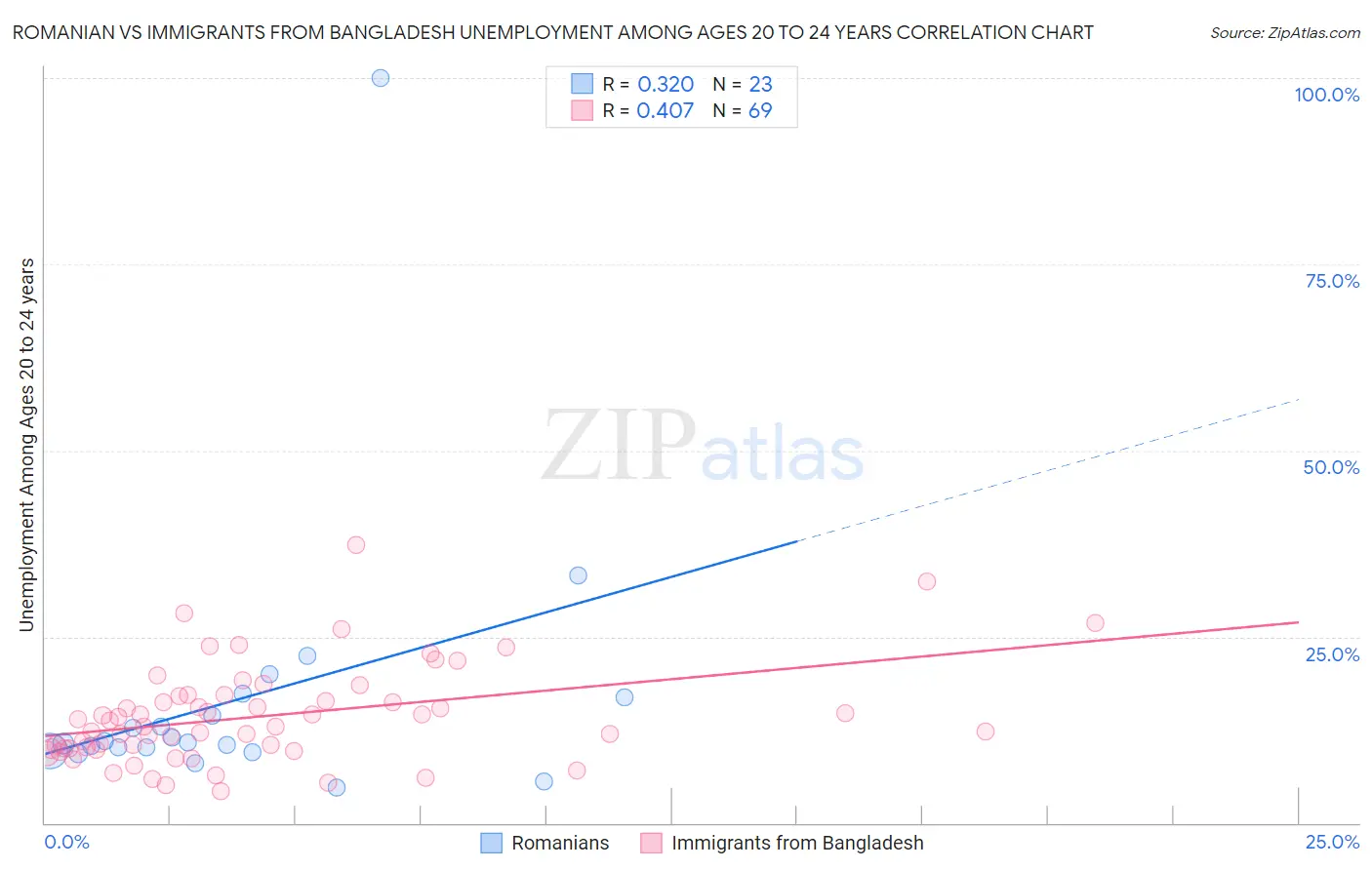 Romanian vs Immigrants from Bangladesh Unemployment Among Ages 20 to 24 years