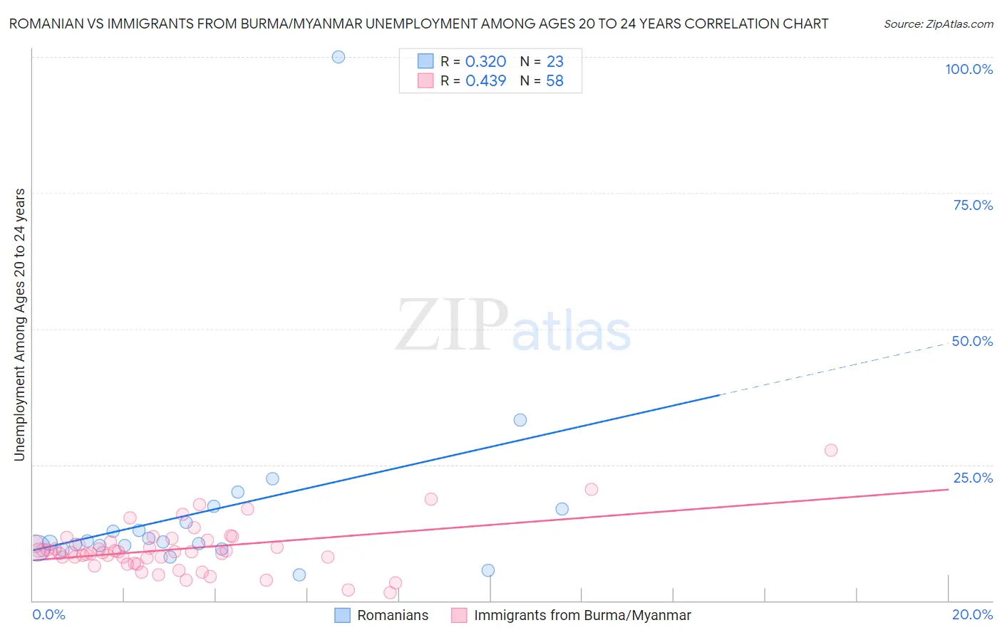 Romanian vs Immigrants from Burma/Myanmar Unemployment Among Ages 20 to 24 years