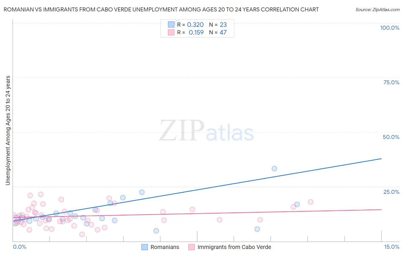 Romanian vs Immigrants from Cabo Verde Unemployment Among Ages 20 to 24 years