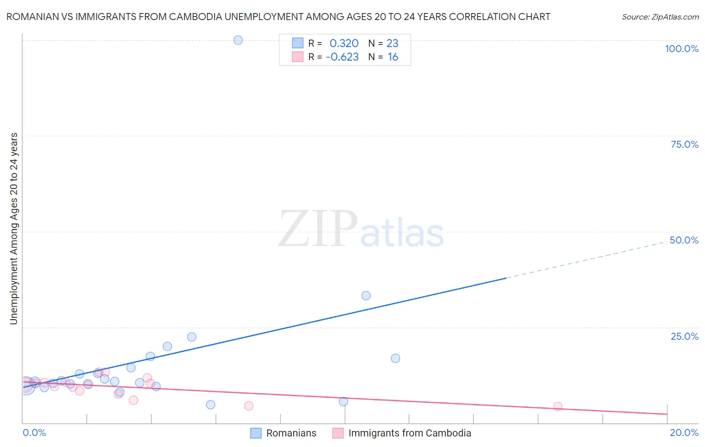 Romanian vs Immigrants from Cambodia Unemployment Among Ages 20 to 24 years