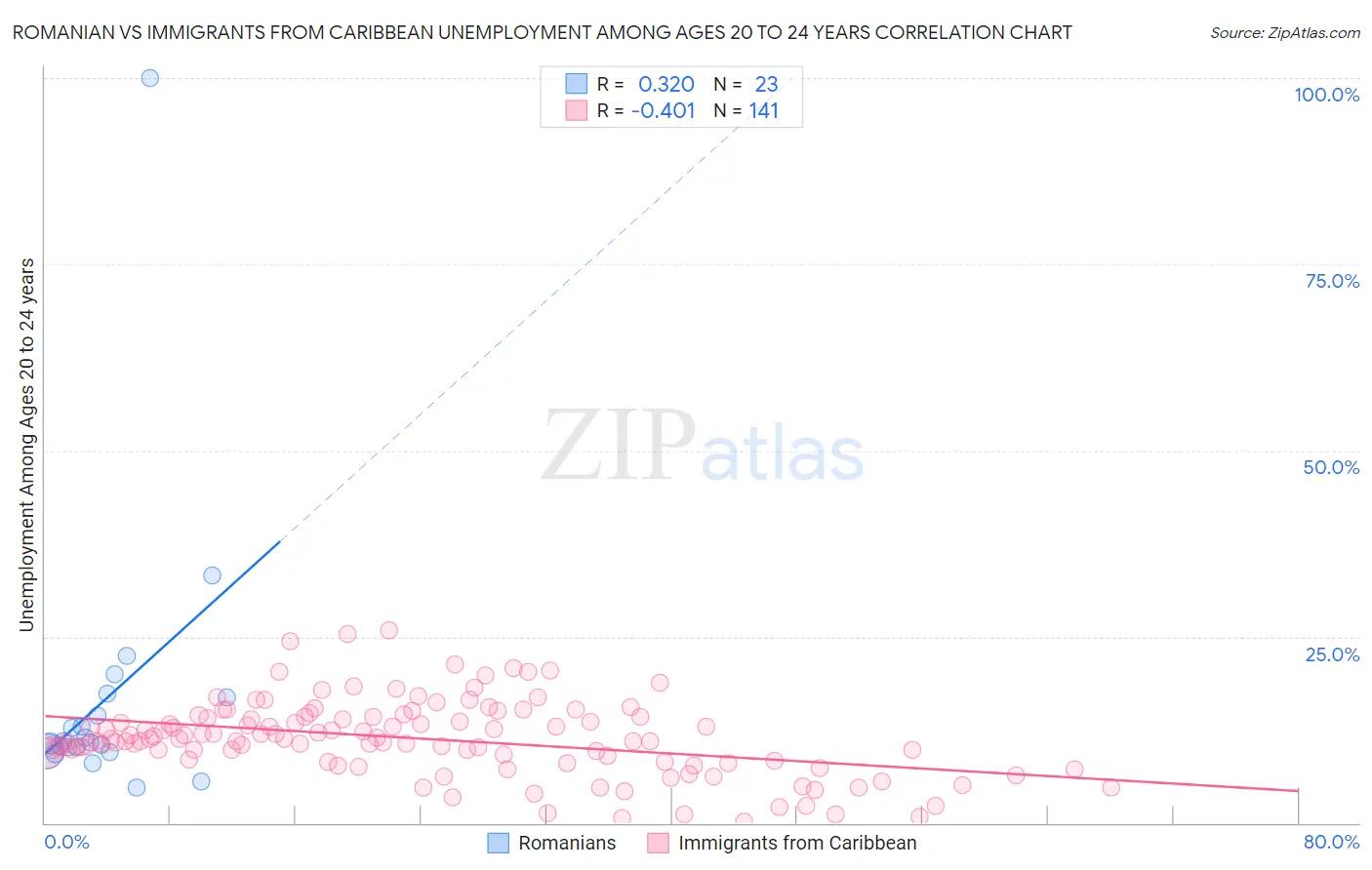 Romanian vs Immigrants from Caribbean Unemployment Among Ages 20 to 24 years