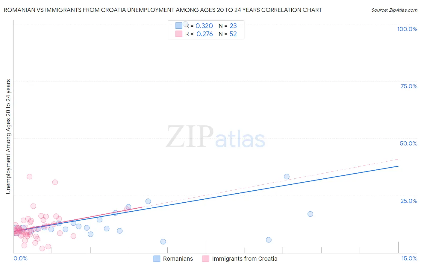 Romanian vs Immigrants from Croatia Unemployment Among Ages 20 to 24 years