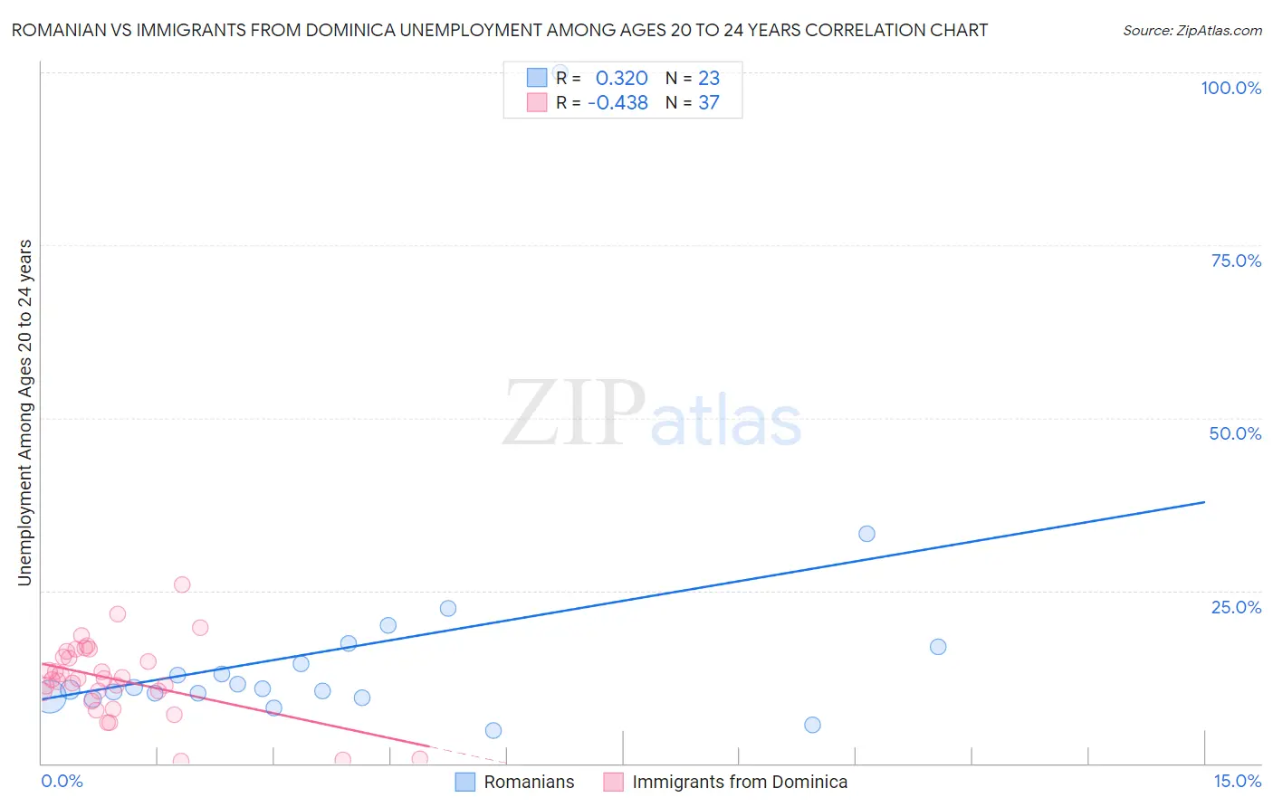 Romanian vs Immigrants from Dominica Unemployment Among Ages 20 to 24 years