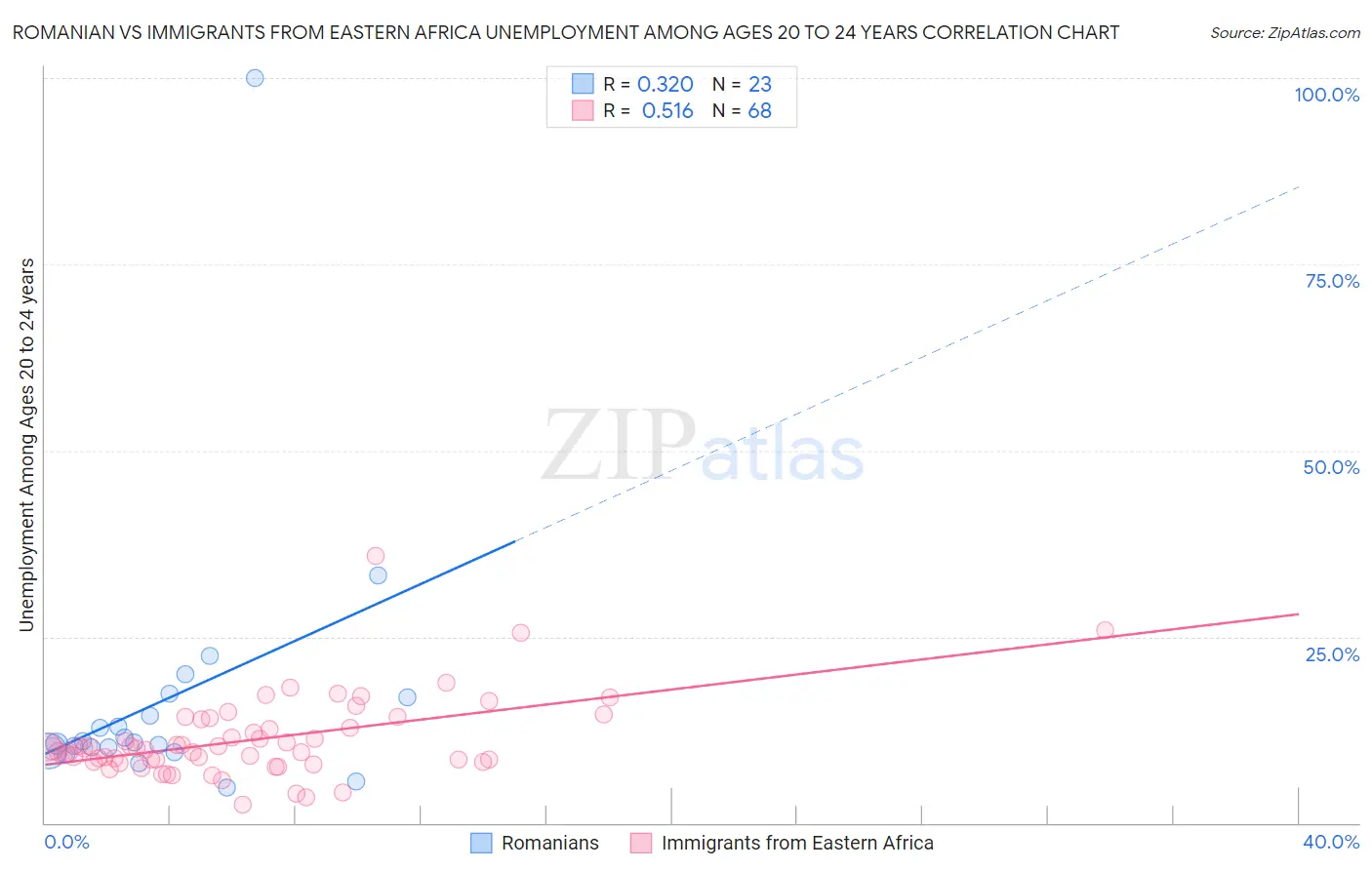 Romanian vs Immigrants from Eastern Africa Unemployment Among Ages 20 to 24 years