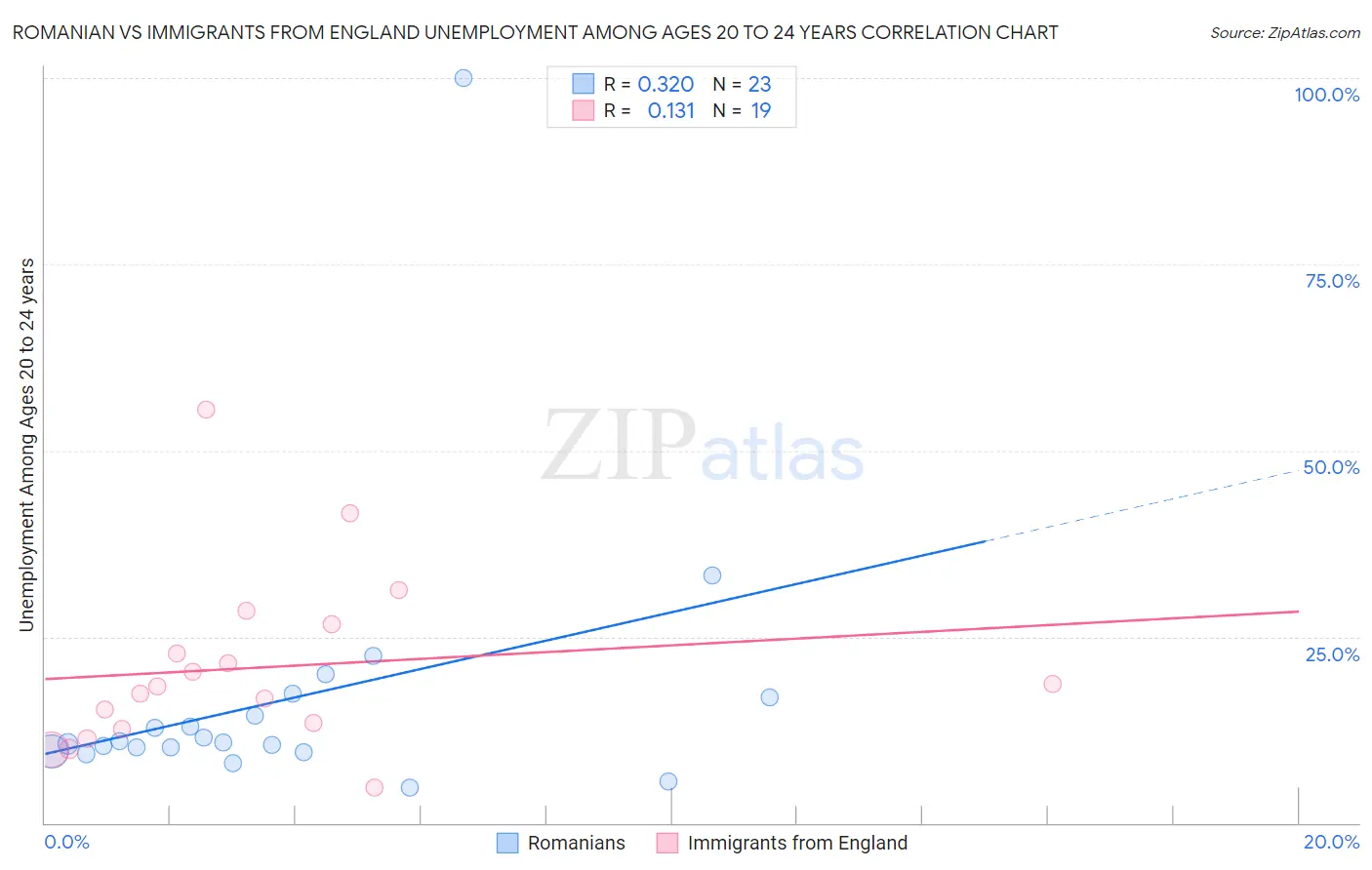 Romanian vs Immigrants from England Unemployment Among Ages 20 to 24 years