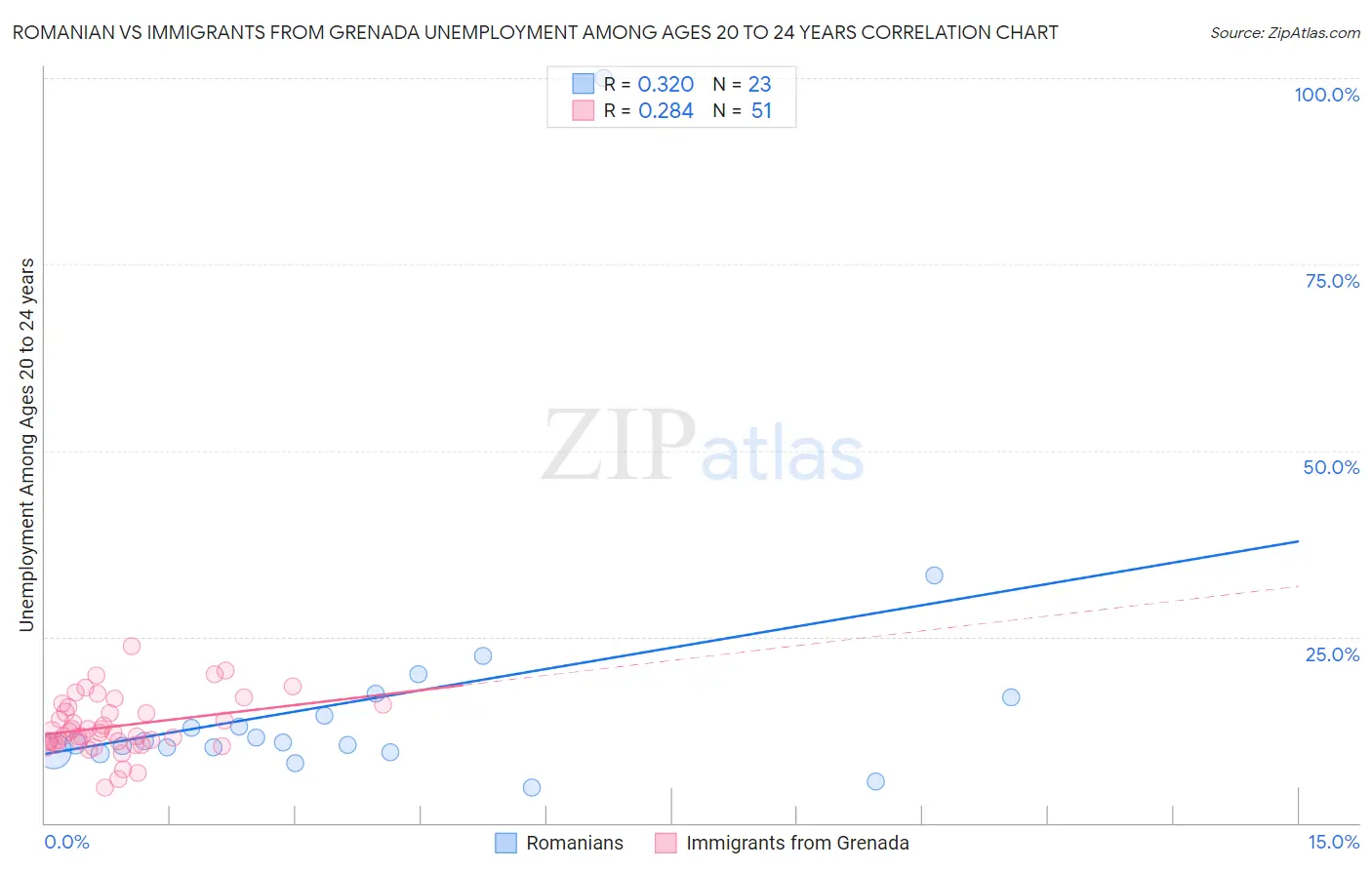 Romanian vs Immigrants from Grenada Unemployment Among Ages 20 to 24 years