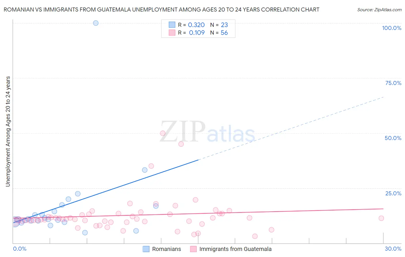 Romanian vs Immigrants from Guatemala Unemployment Among Ages 20 to 24 years