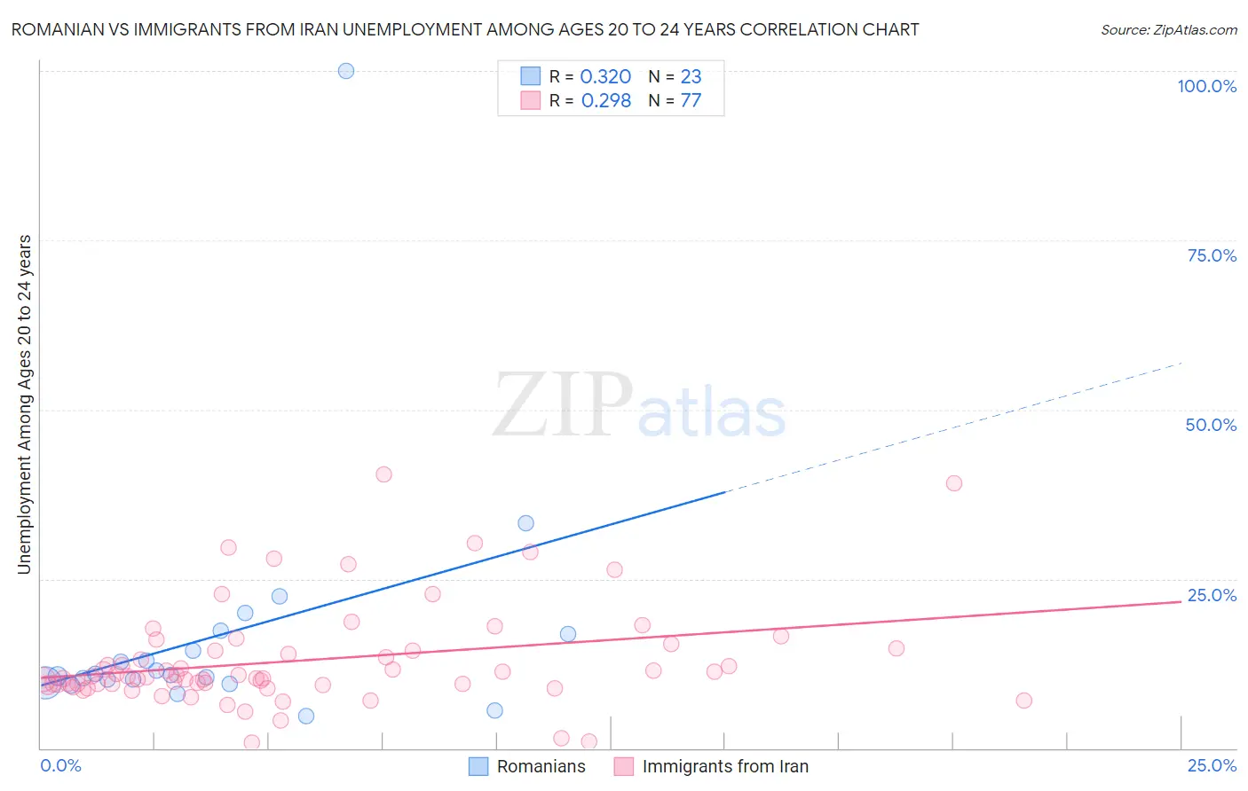 Romanian vs Immigrants from Iran Unemployment Among Ages 20 to 24 years