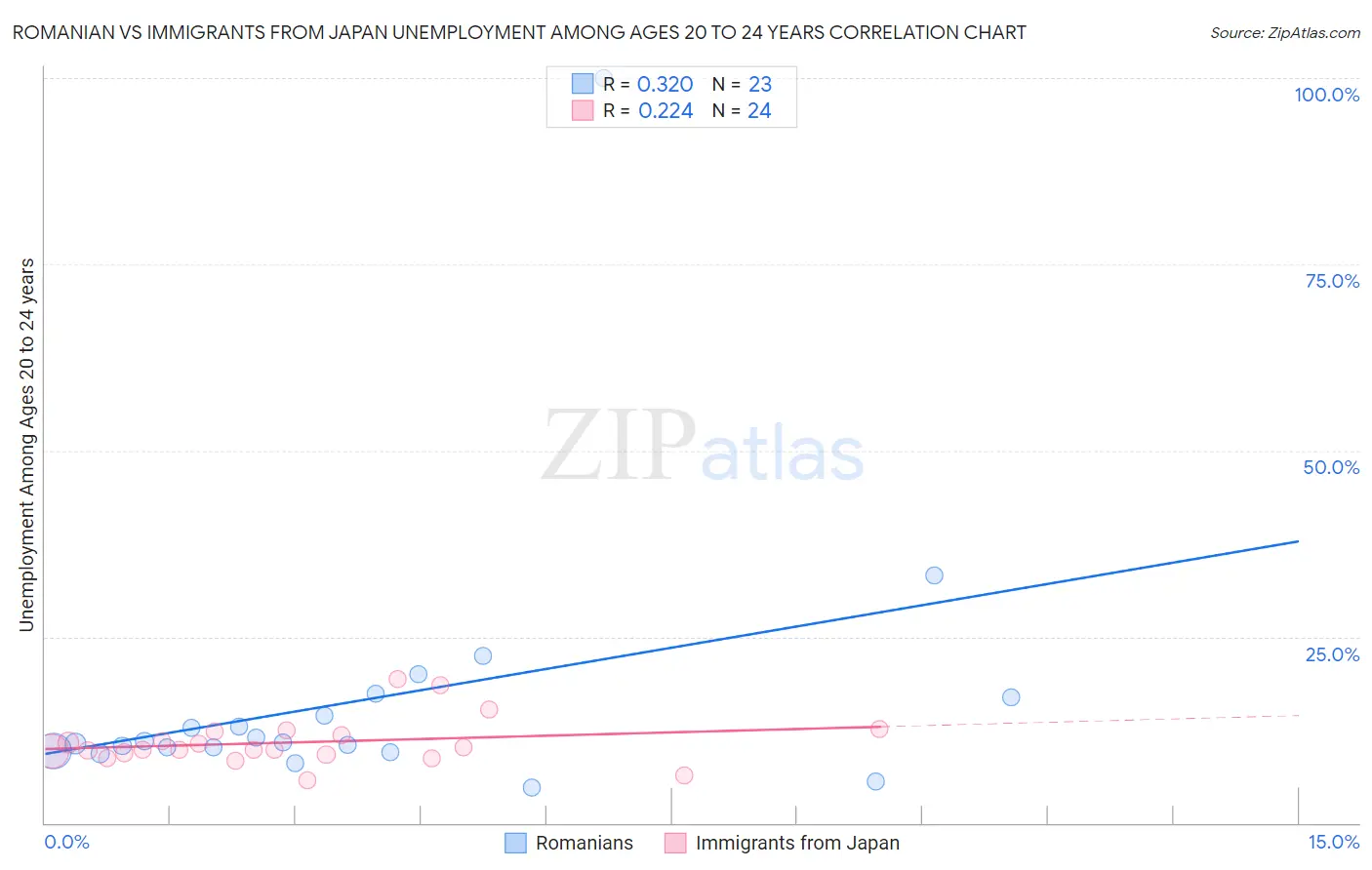 Romanian vs Immigrants from Japan Unemployment Among Ages 20 to 24 years