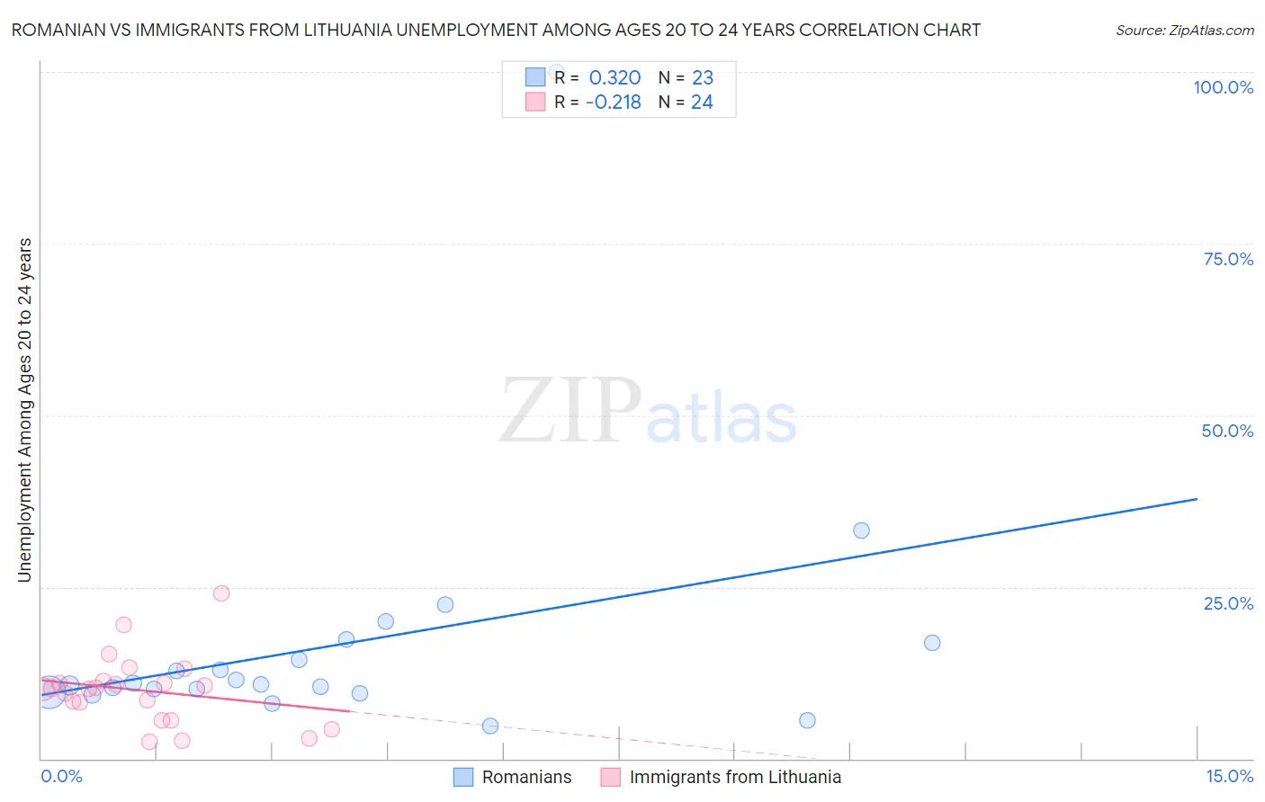 Romanian vs Immigrants from Lithuania Unemployment Among Ages 20 to 24 years