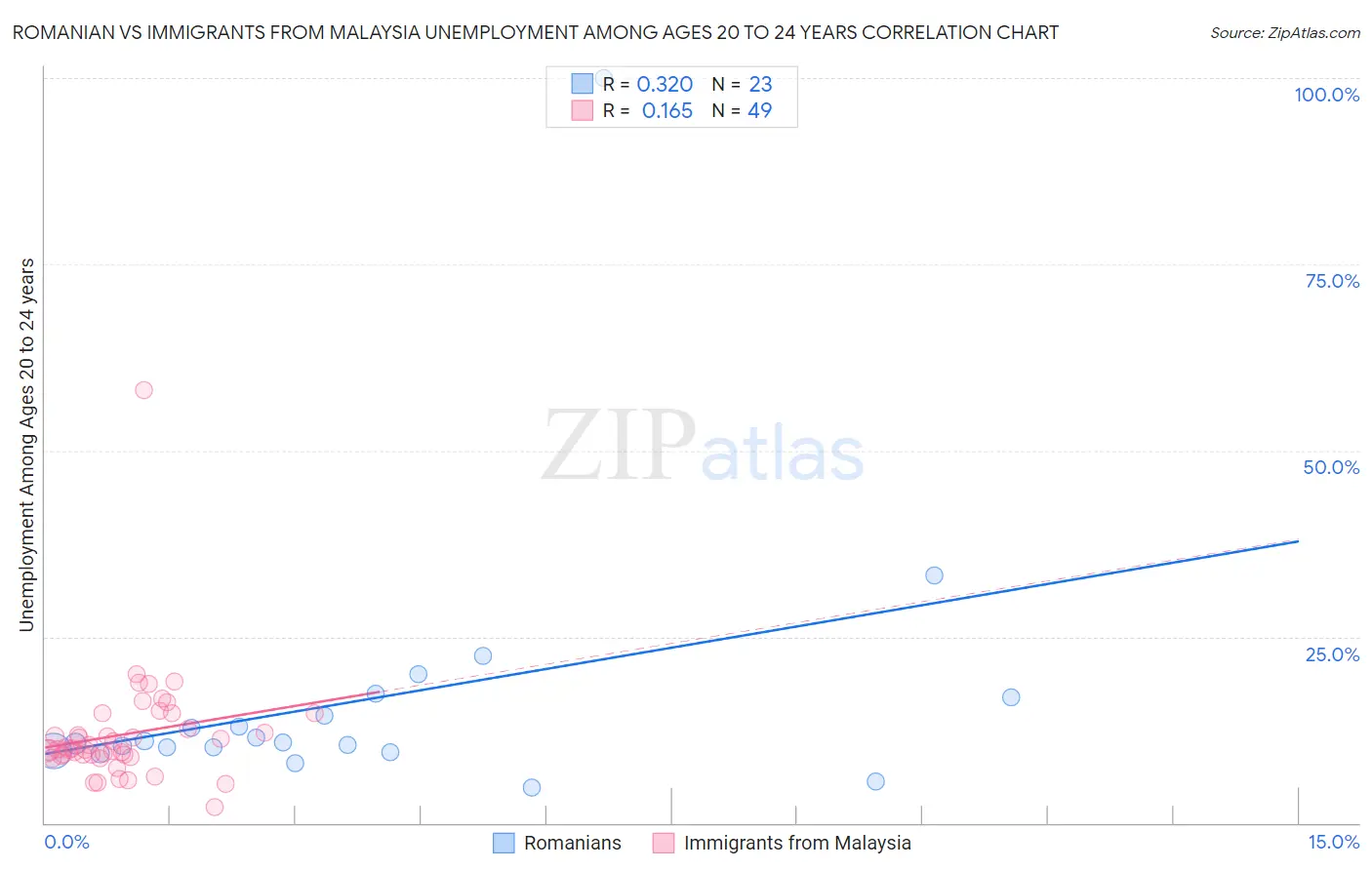 Romanian vs Immigrants from Malaysia Unemployment Among Ages 20 to 24 years