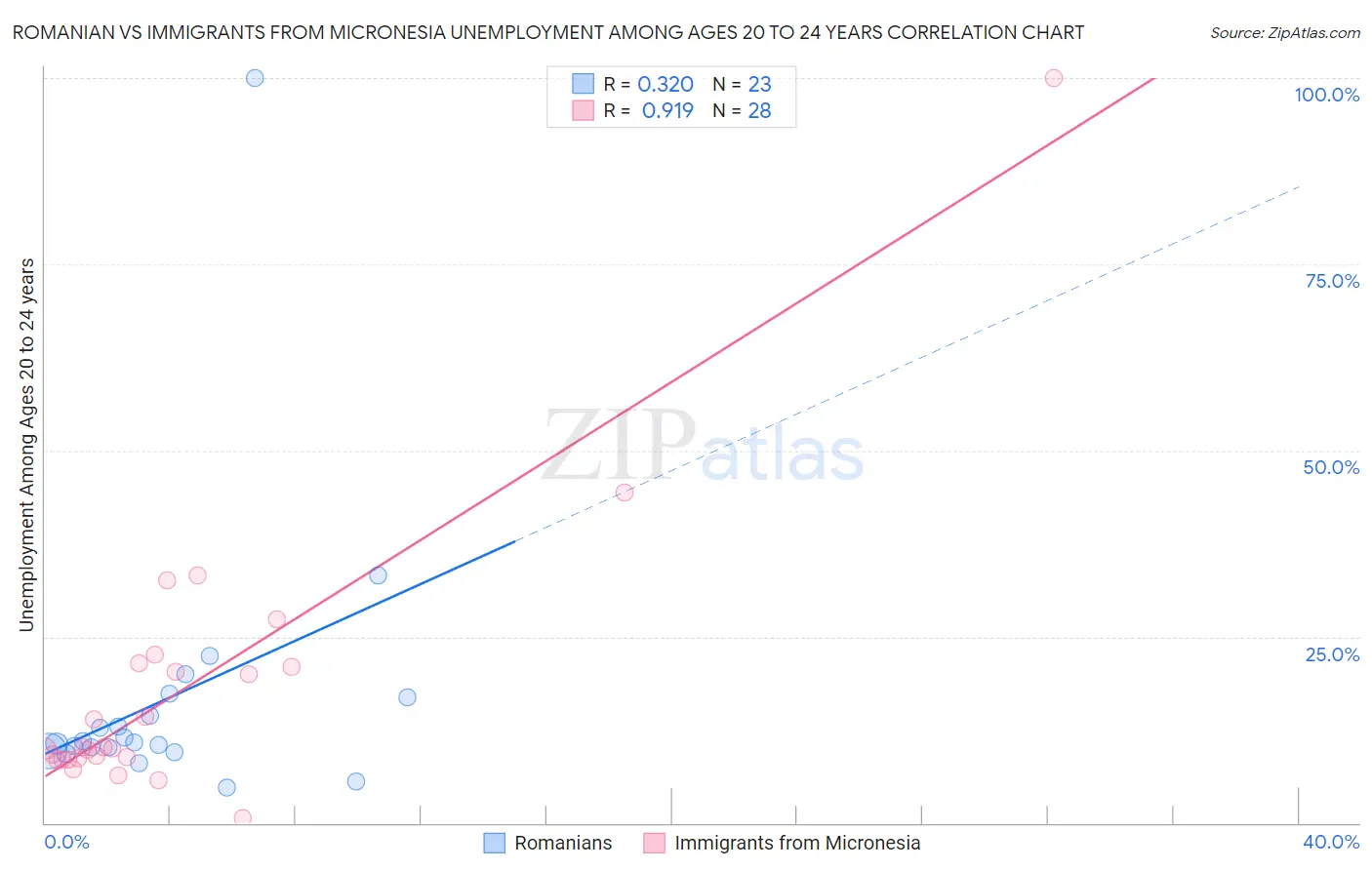 Romanian vs Immigrants from Micronesia Unemployment Among Ages 20 to 24 years