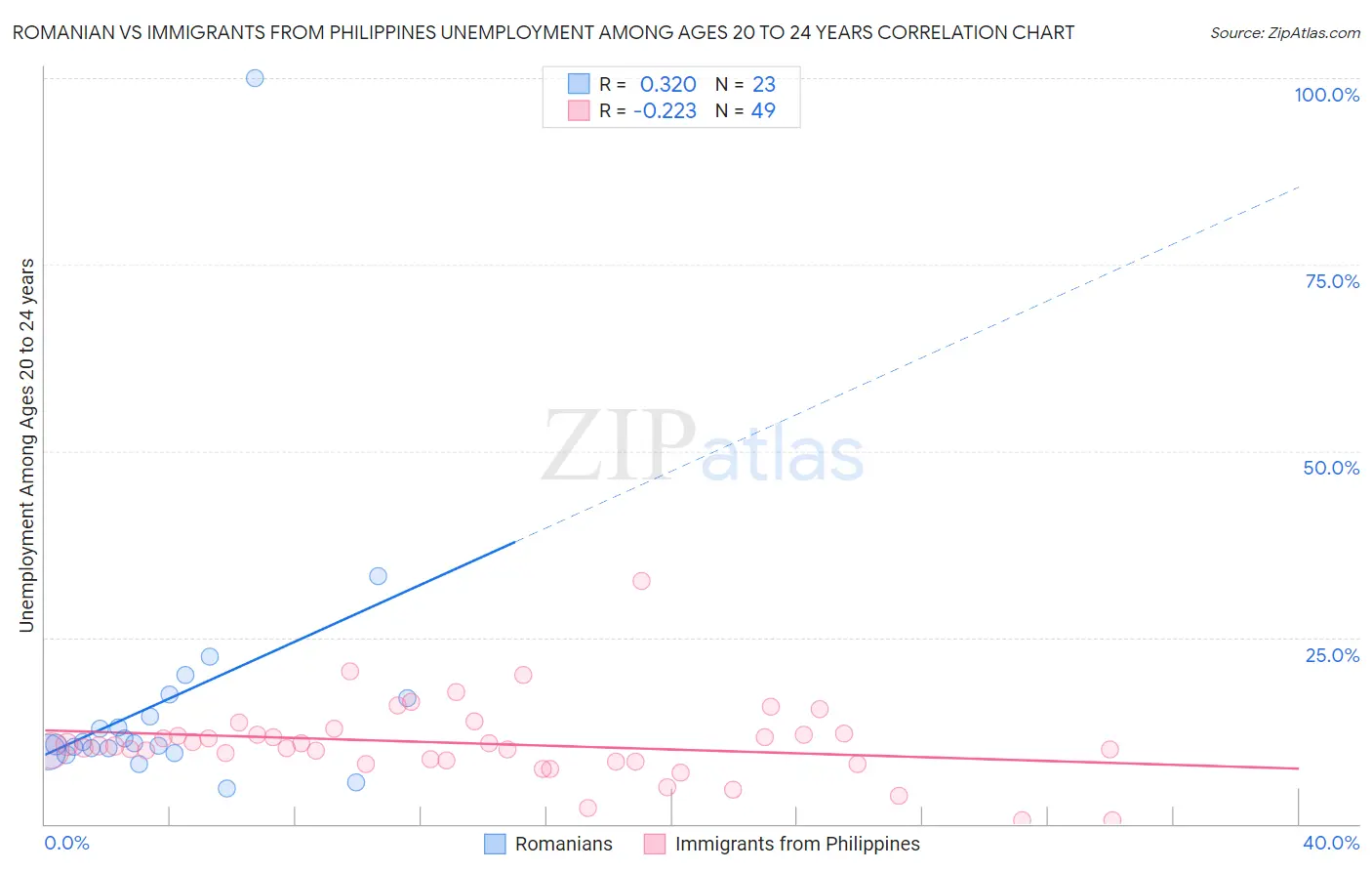 Romanian vs Immigrants from Philippines Unemployment Among Ages 20 to 24 years