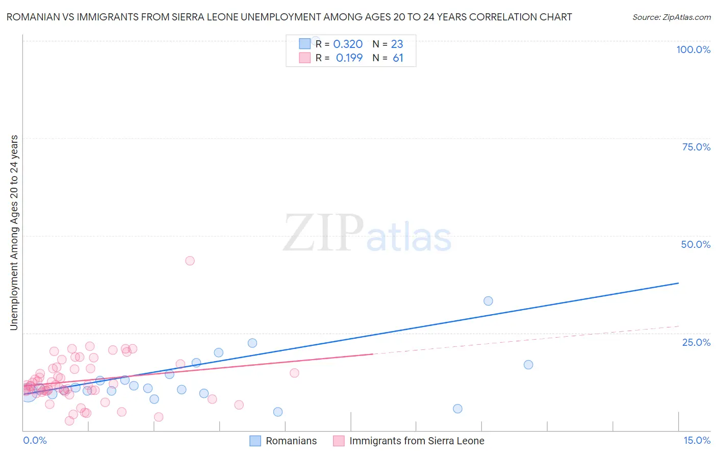 Romanian vs Immigrants from Sierra Leone Unemployment Among Ages 20 to 24 years