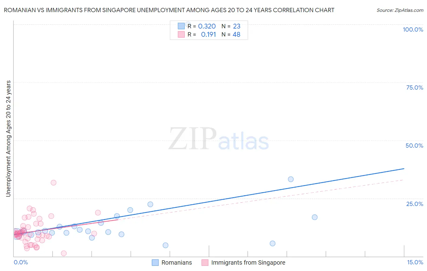 Romanian vs Immigrants from Singapore Unemployment Among Ages 20 to 24 years