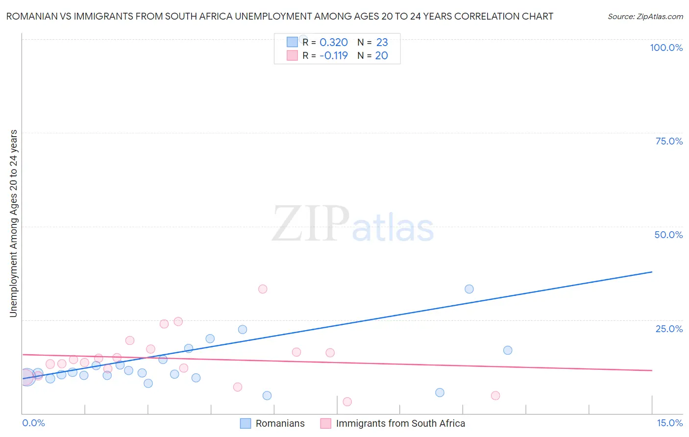 Romanian vs Immigrants from South Africa Unemployment Among Ages 20 to 24 years