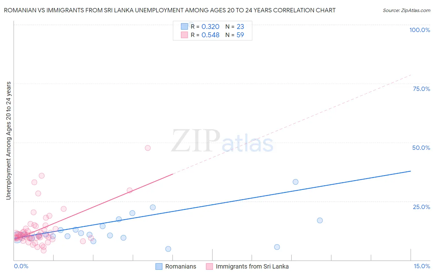 Romanian vs Immigrants from Sri Lanka Unemployment Among Ages 20 to 24 years