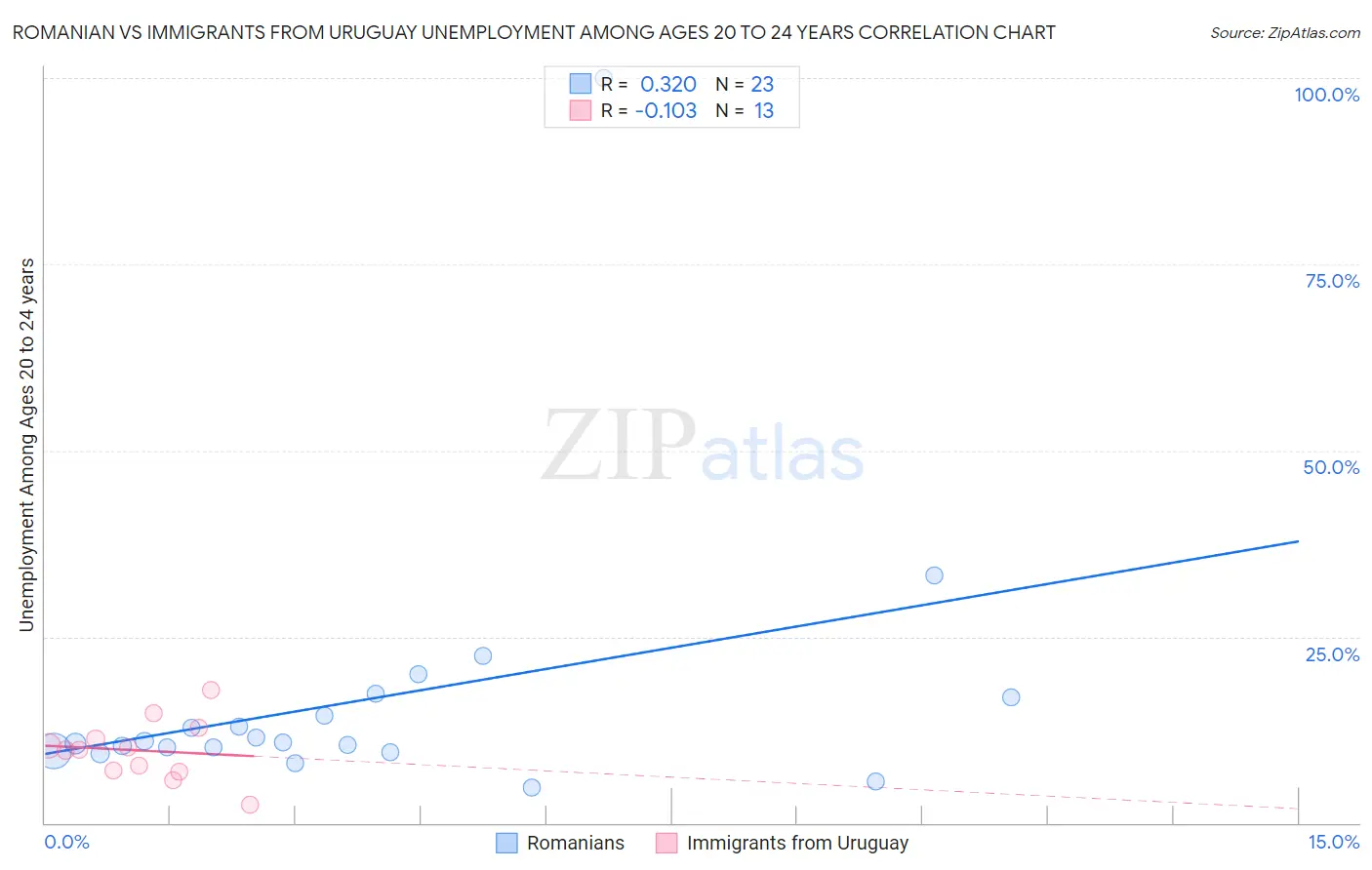 Romanian vs Immigrants from Uruguay Unemployment Among Ages 20 to 24 years