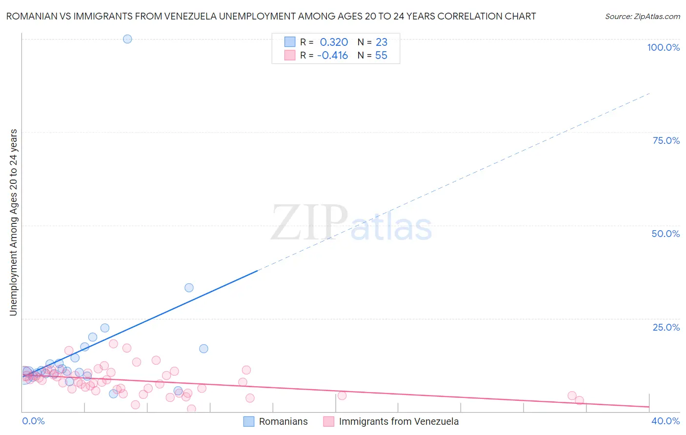 Romanian vs Immigrants from Venezuela Unemployment Among Ages 20 to 24 years