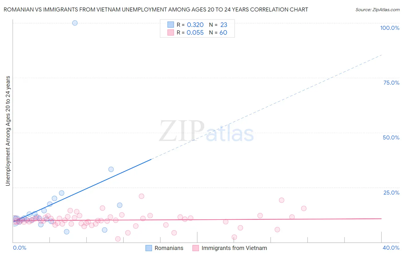 Romanian vs Immigrants from Vietnam Unemployment Among Ages 20 to 24 years