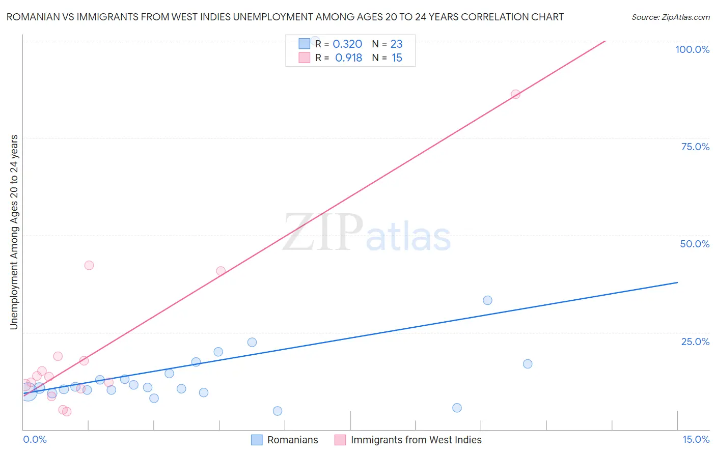 Romanian vs Immigrants from West Indies Unemployment Among Ages 20 to 24 years