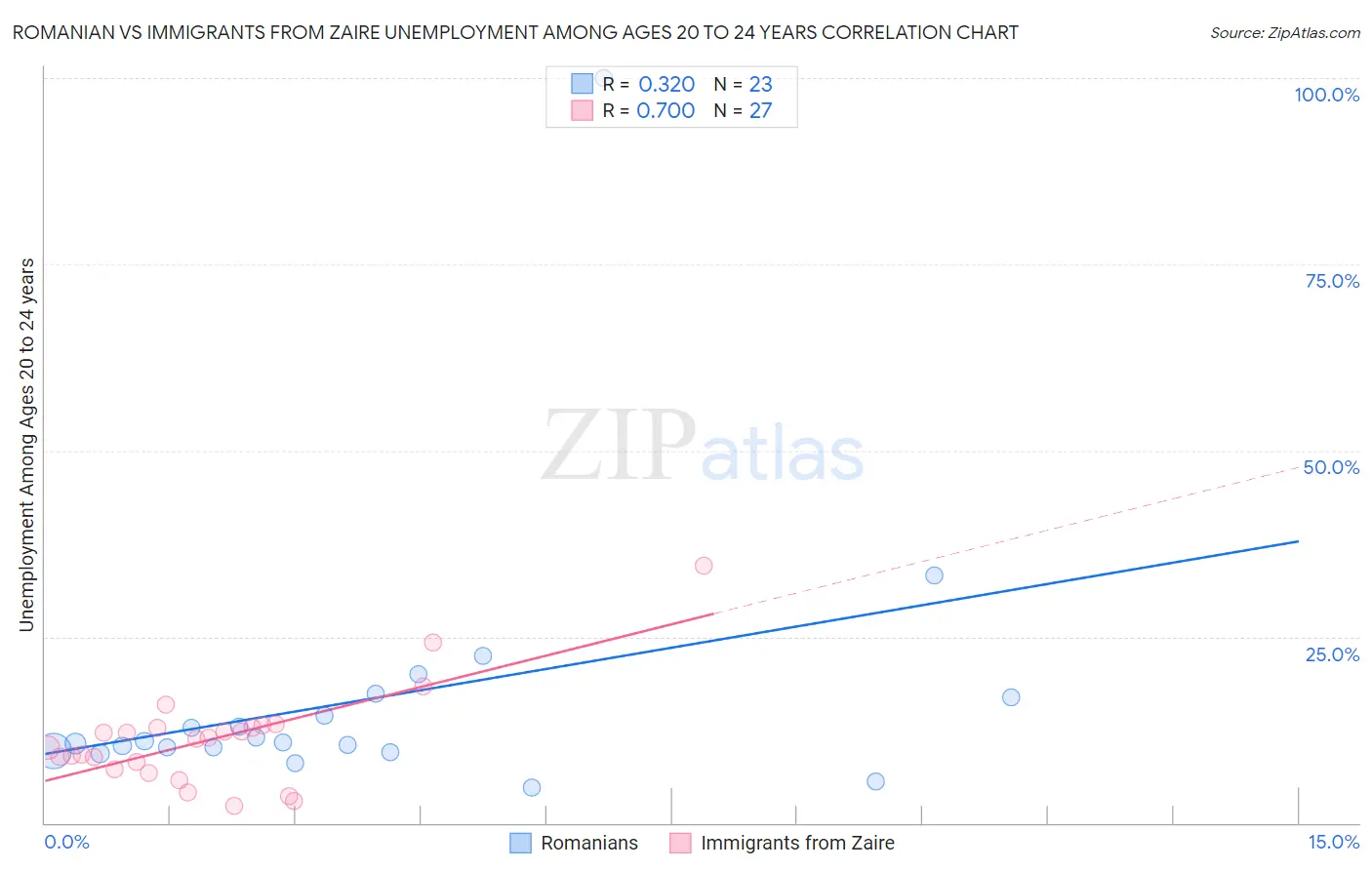 Romanian vs Immigrants from Zaire Unemployment Among Ages 20 to 24 years