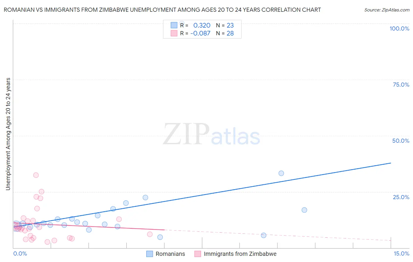 Romanian vs Immigrants from Zimbabwe Unemployment Among Ages 20 to 24 years
