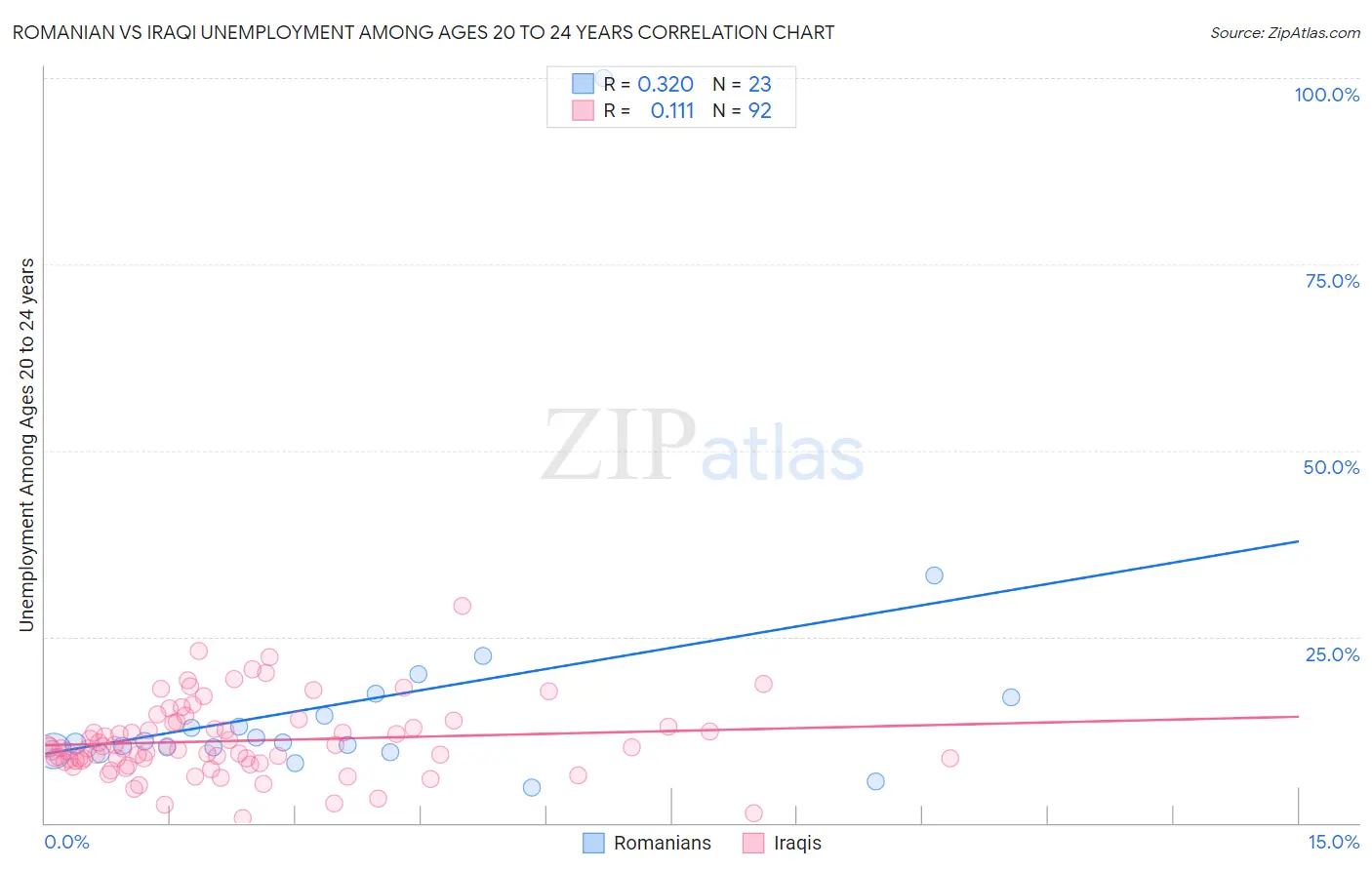 Romanian vs Iraqi Unemployment Among Ages 20 to 24 years