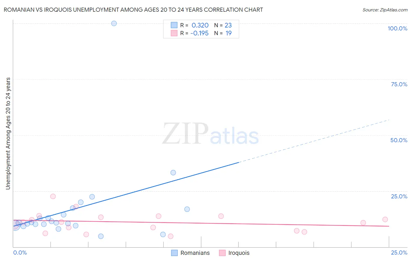Romanian vs Iroquois Unemployment Among Ages 20 to 24 years