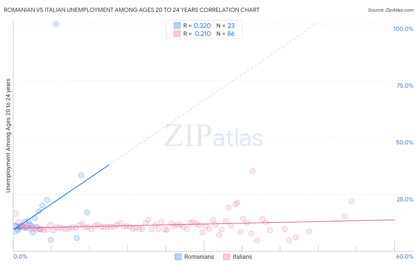 Romanian vs Italian Unemployment Among Ages 20 to 24 years