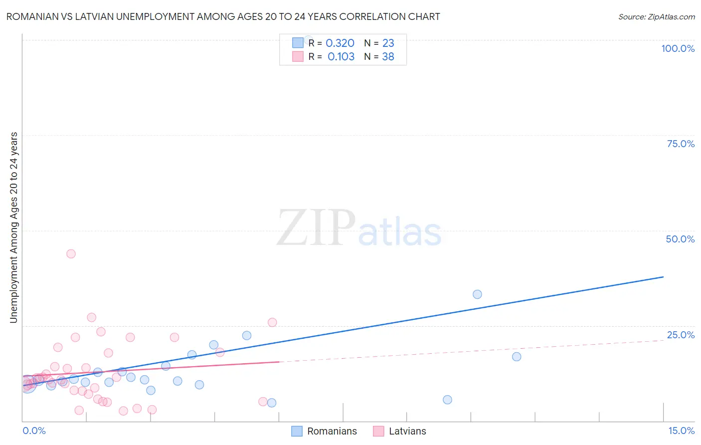 Romanian vs Latvian Unemployment Among Ages 20 to 24 years