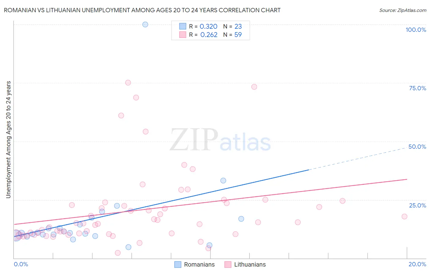 Romanian vs Lithuanian Unemployment Among Ages 20 to 24 years