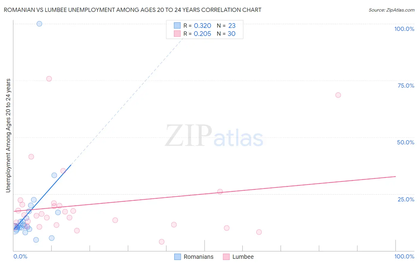 Romanian vs Lumbee Unemployment Among Ages 20 to 24 years