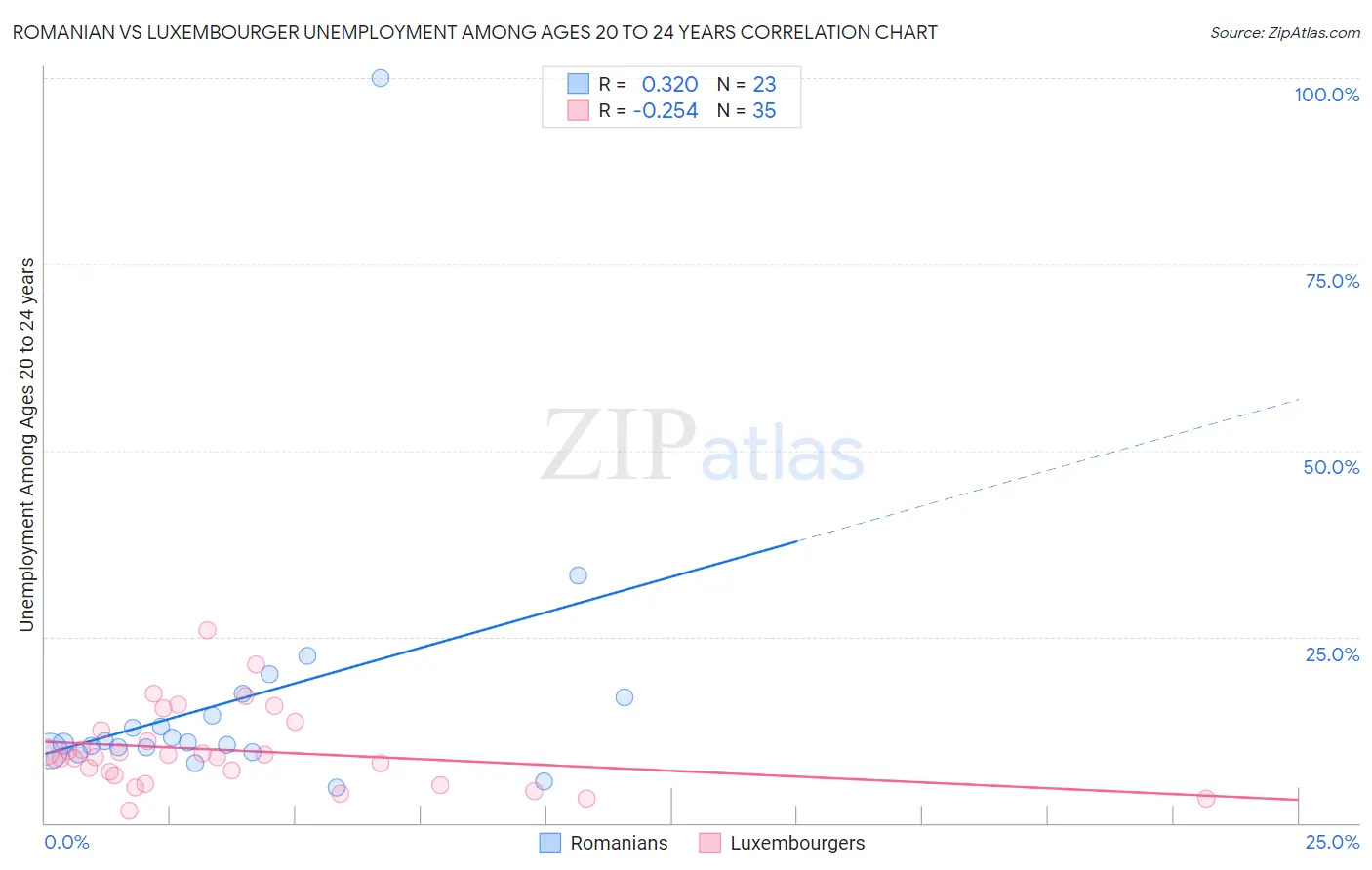 Romanian vs Luxembourger Unemployment Among Ages 20 to 24 years