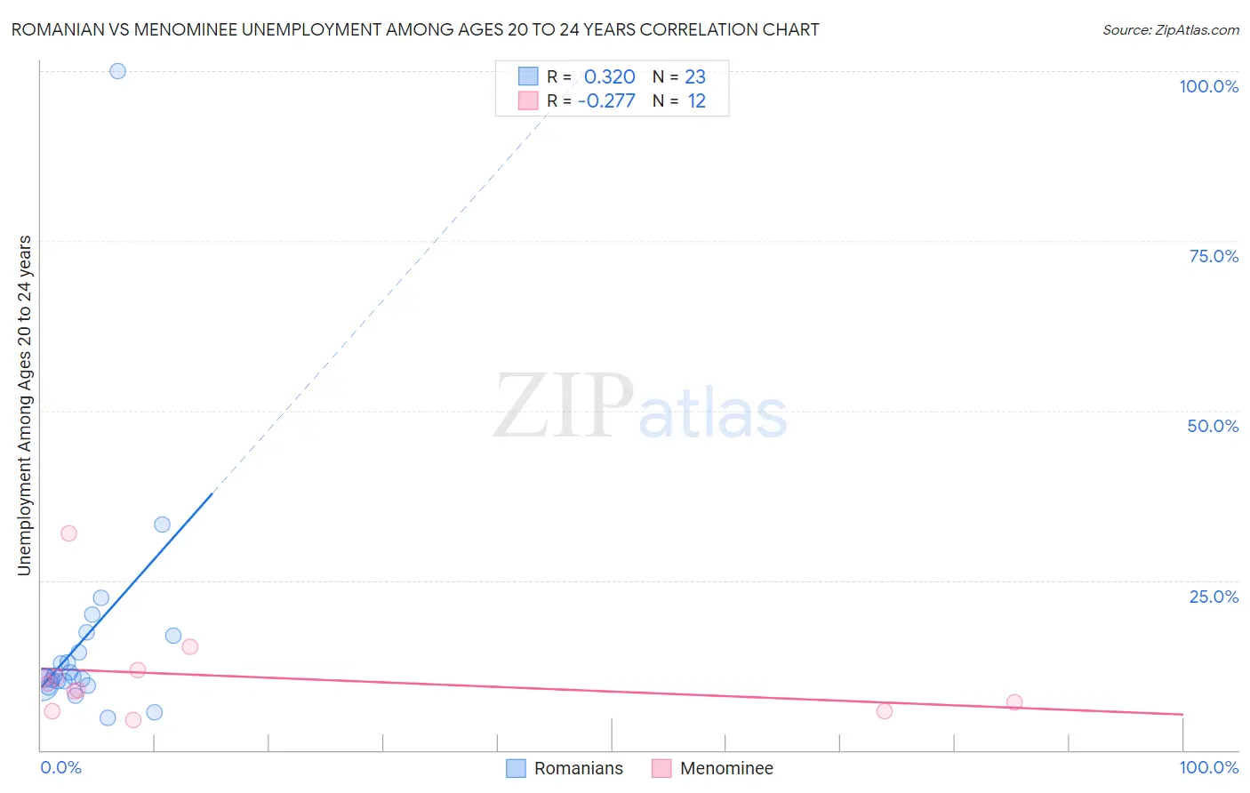 Romanian vs Menominee Unemployment Among Ages 20 to 24 years