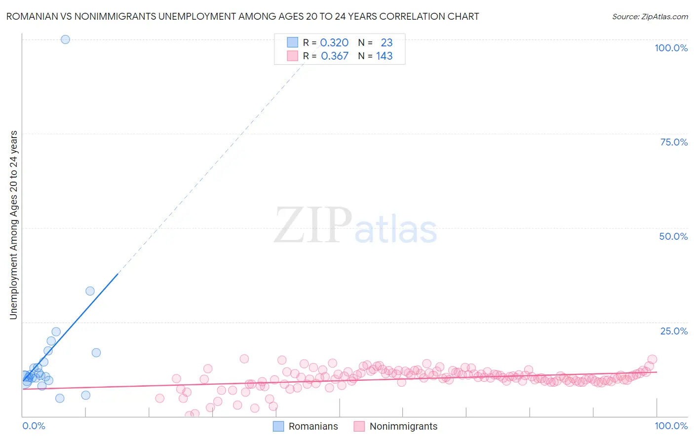 Romanian vs Nonimmigrants Unemployment Among Ages 20 to 24 years