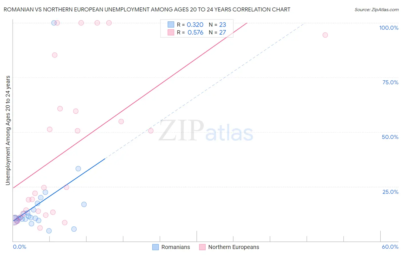 Romanian vs Northern European Unemployment Among Ages 20 to 24 years