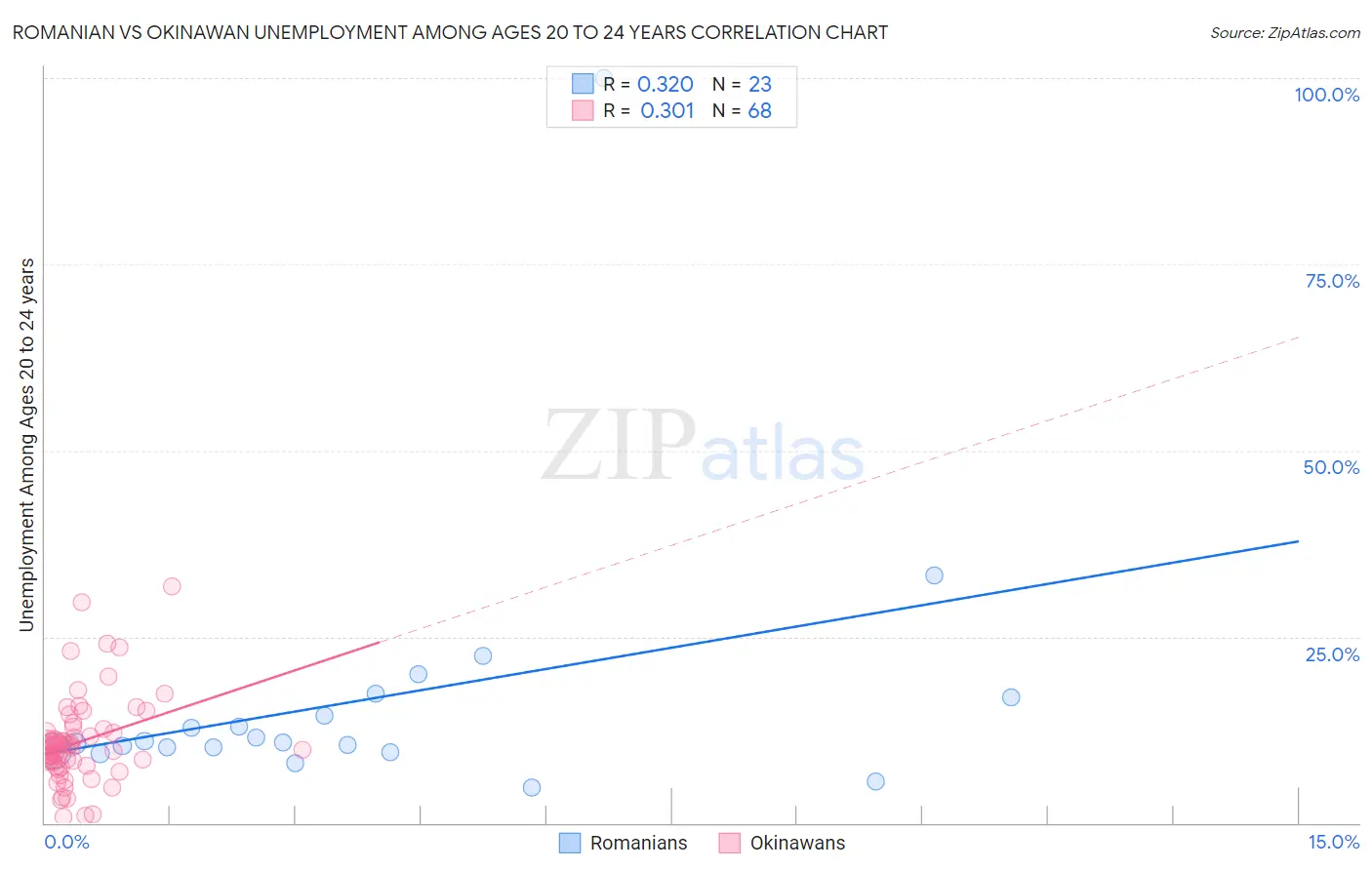 Romanian vs Okinawan Unemployment Among Ages 20 to 24 years