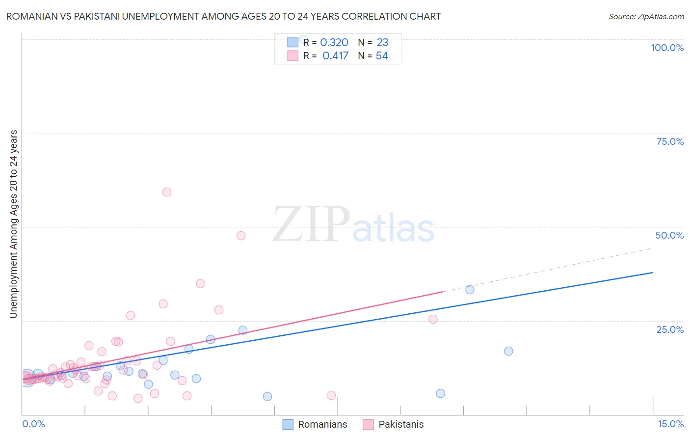 Romanian vs Pakistani Unemployment Among Ages 20 to 24 years