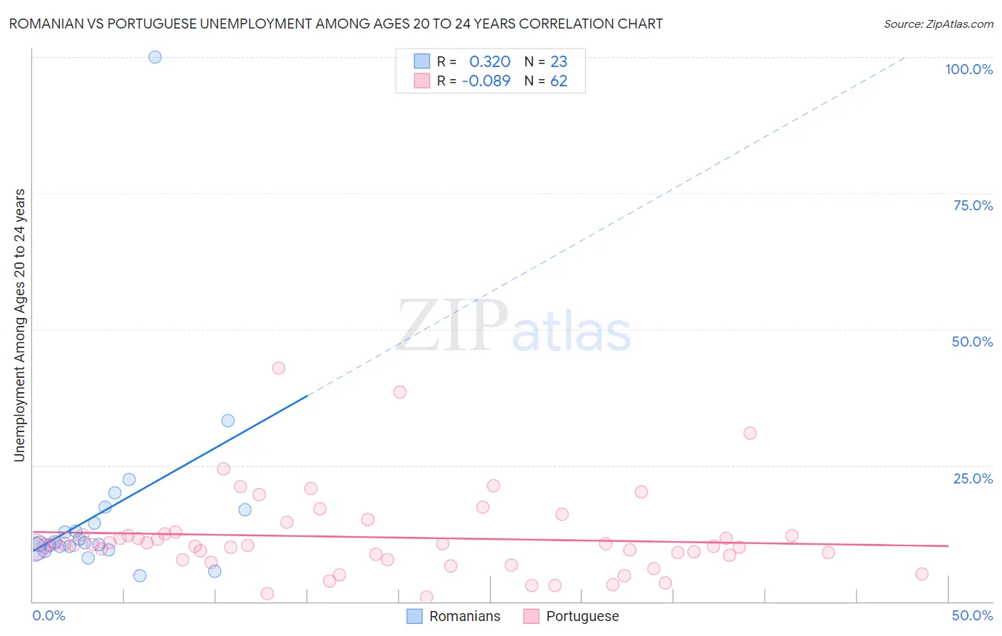 Romanian vs Portuguese Unemployment Among Ages 20 to 24 years