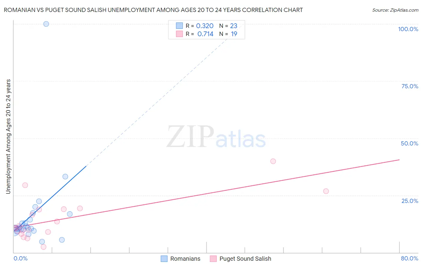 Romanian vs Puget Sound Salish Unemployment Among Ages 20 to 24 years