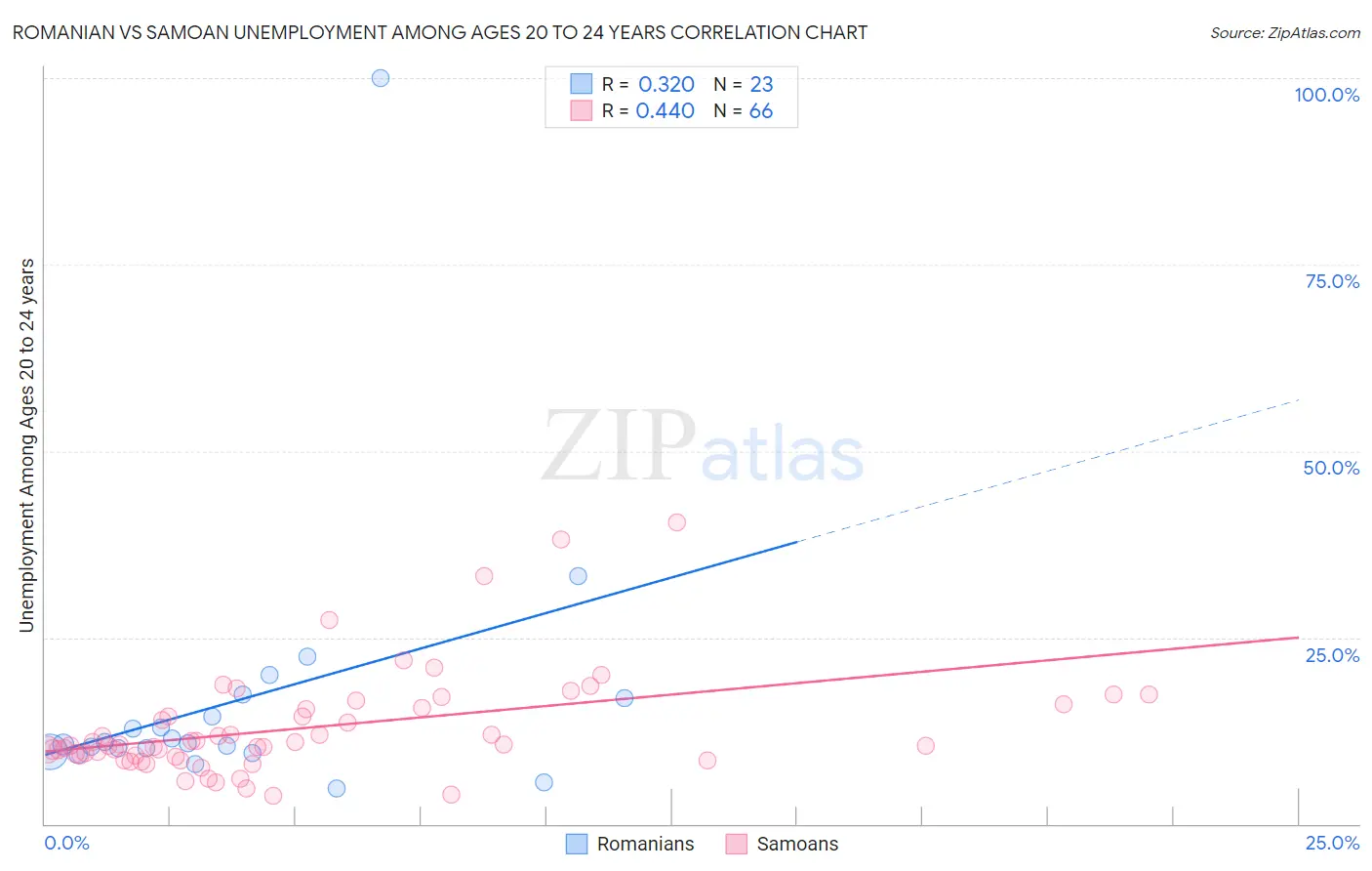 Romanian vs Samoan Unemployment Among Ages 20 to 24 years