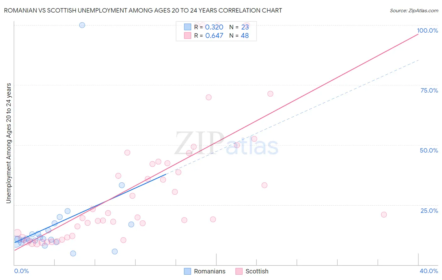 Romanian vs Scottish Unemployment Among Ages 20 to 24 years