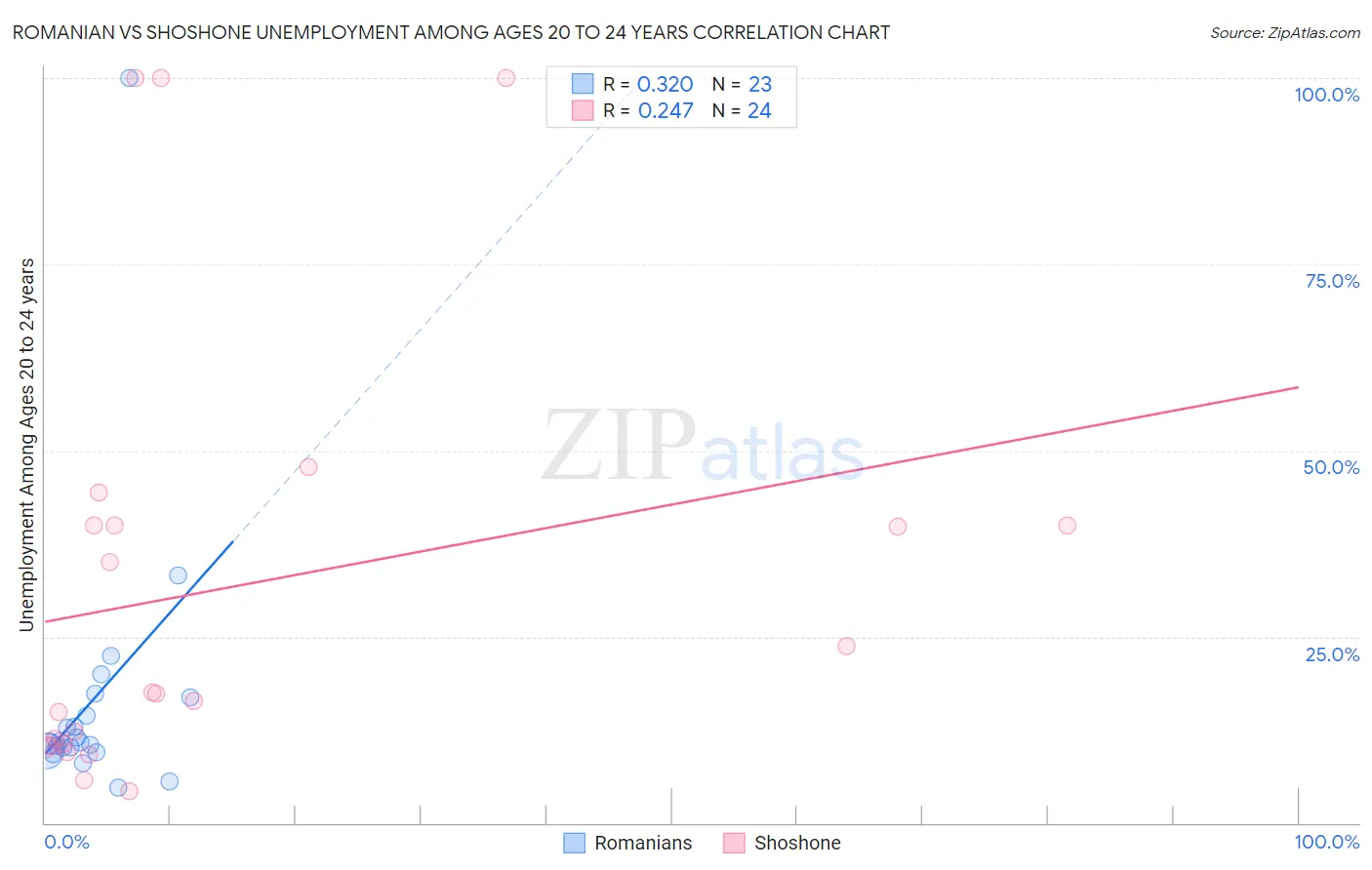 Romanian vs Shoshone Unemployment Among Ages 20 to 24 years