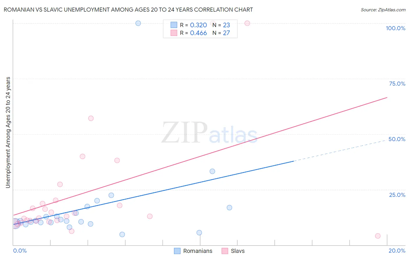 Romanian vs Slavic Unemployment Among Ages 20 to 24 years