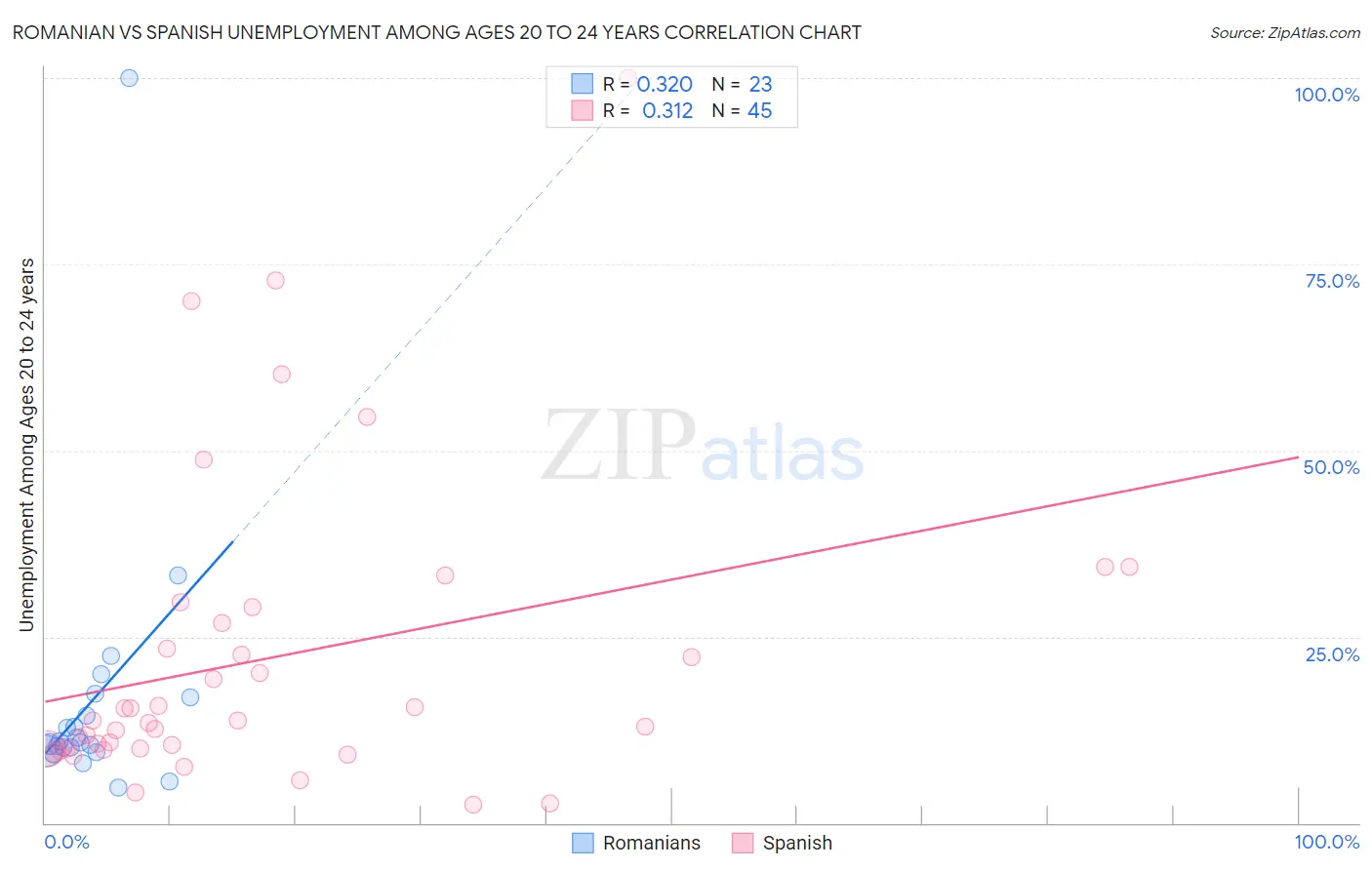 Romanian vs Spanish Unemployment Among Ages 20 to 24 years